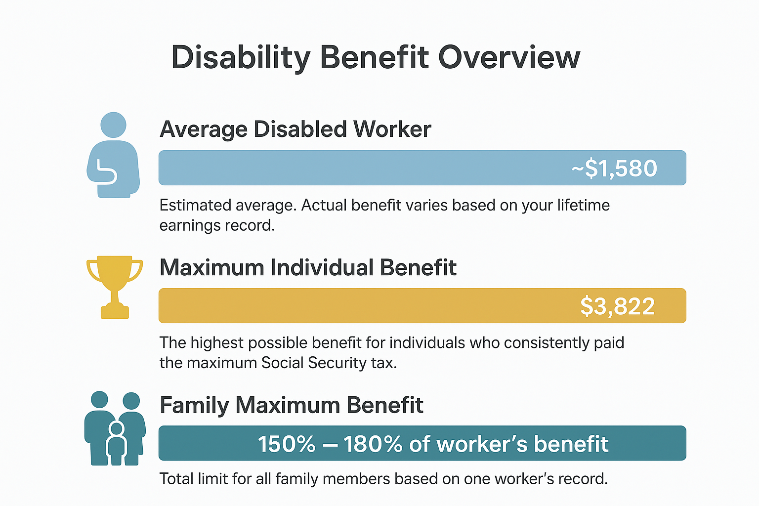 2025 SSDI Monthly Payment Projections