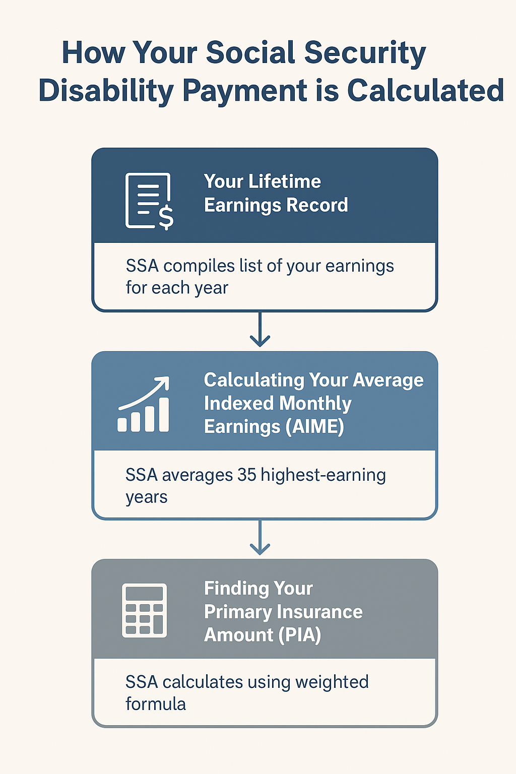 Social-Security-Disability-Payment-Calculation