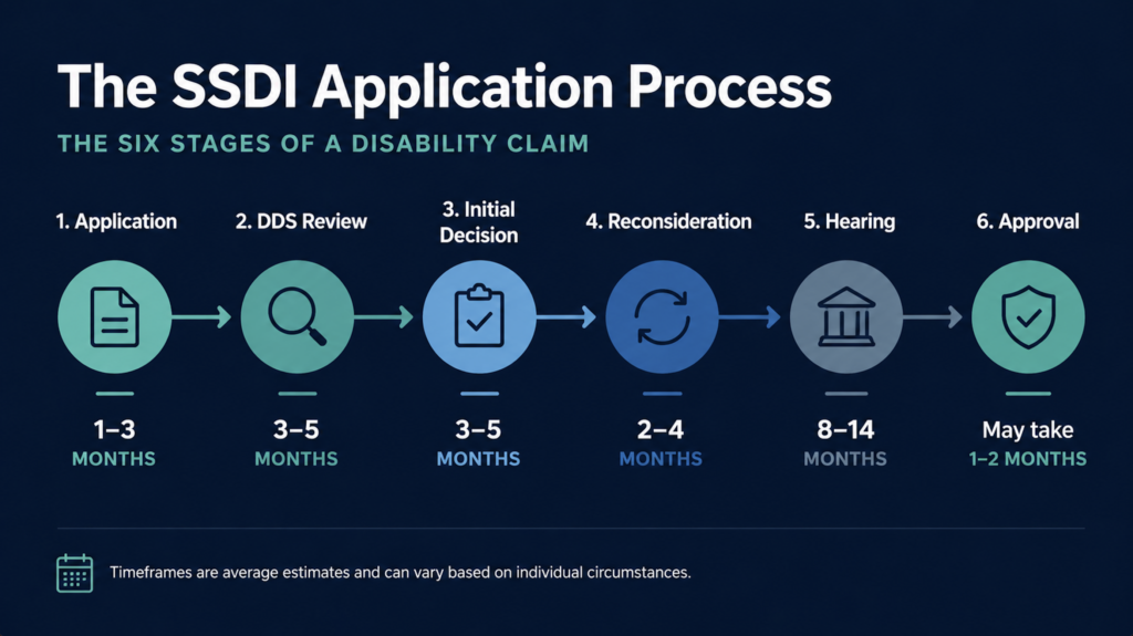 Getting Di The Real Timeline of an SSDI Claim: Month by Month, What To Expect ...